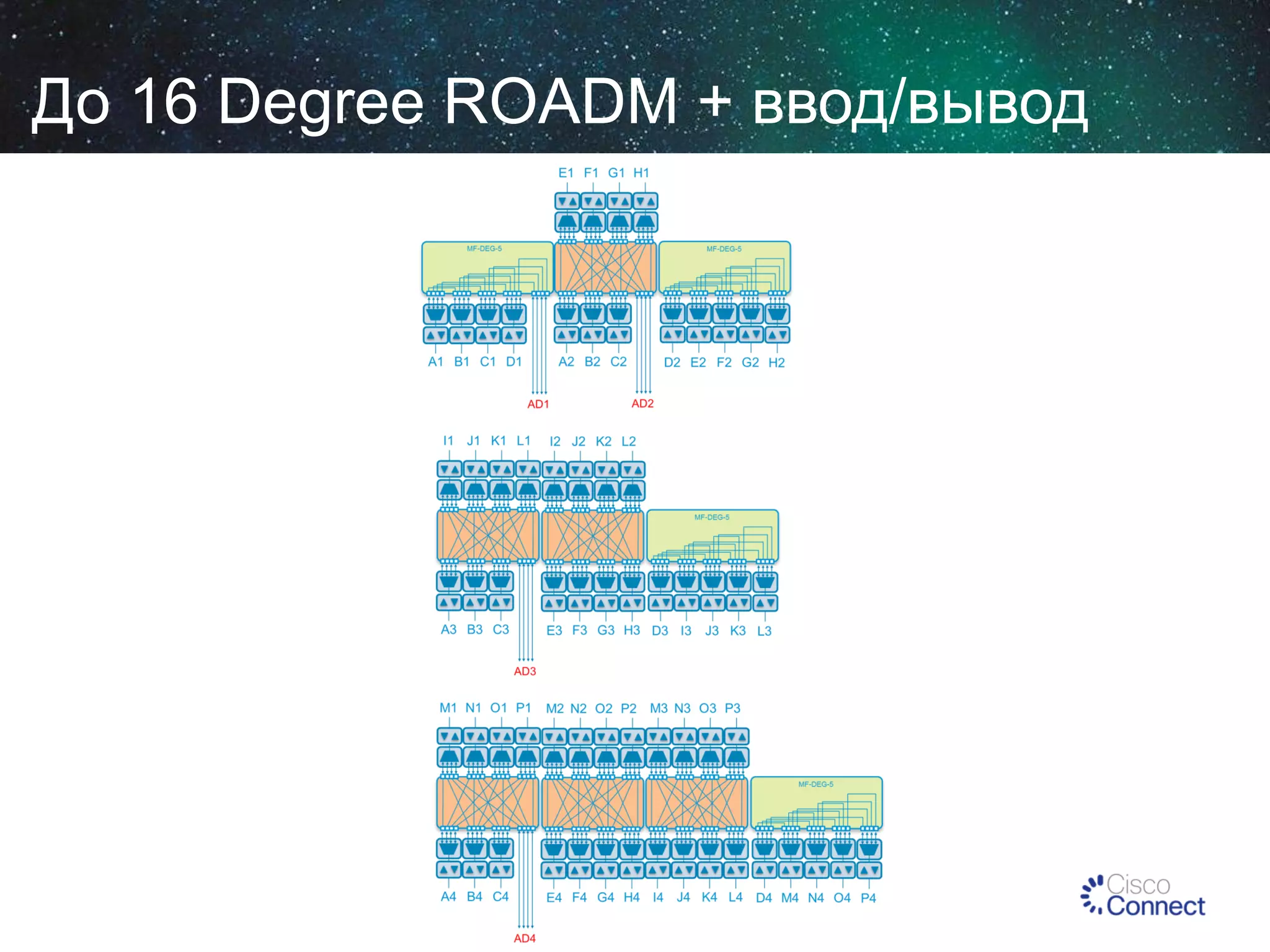 До 16 Degree ROADM + ввод/вывод

 