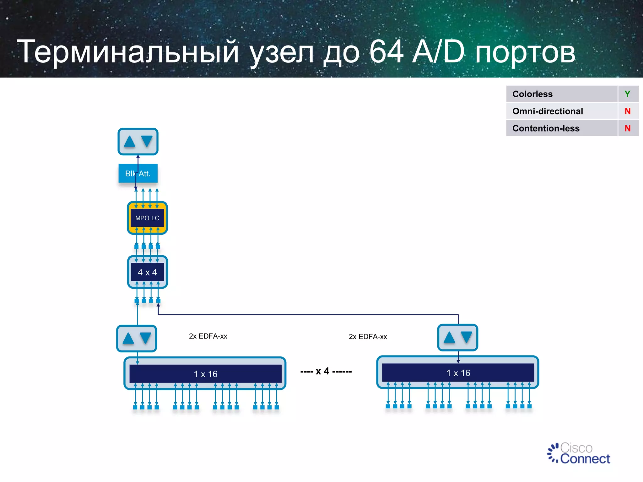 Терминальный узел до 64 A/D портов
Colorless
Omni-directional

MPO LC

4x4

2x EDFA-xx

1 x 16

2x EDFA-xx

---- x 4 ------

1 x 16

N

Contention-less

Blk Att.

Y

N

 