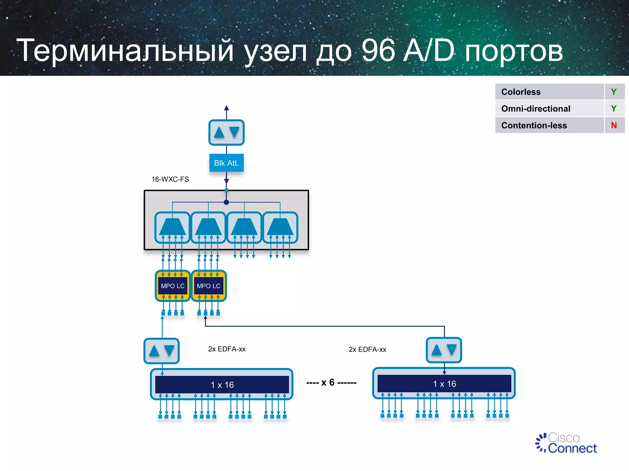 Терминальный узел до 96 A/D портов
Colorless
Omni-directional

16-WXC-FS

MPO LC

MPO LC

2x EDFA-xx

1 x 16

2x EDFA-xx

---- x 6 ------

1 x 16

Y

Contention-less

Blk Att.

Y

N

 
