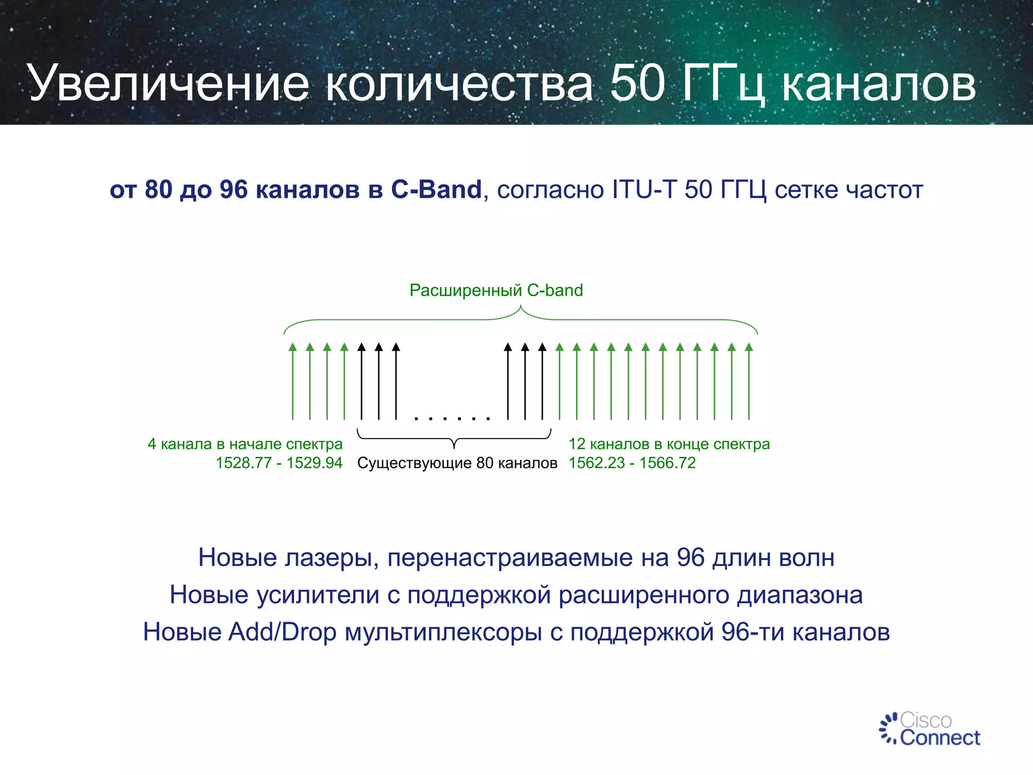 Увеличение количества 50 ГГц каналов
от 80 до 96 каналов в C-Band, согласно ITU-T 50 ГГЦ сетке частот

Расширенный C-band

......
4 канала в начале спектра
12 каналов в конце спектра
1528.77 - 1529.94 Существующие 80 каналов 1562.23 - 1566.72

Новые лазеры, перенастраиваемые на 96 длин волн
Новые усилители с поддержкой расширенного диапазона
Новые Add/Drop мультиплексоры с поддержкой 96-ти каналов

 