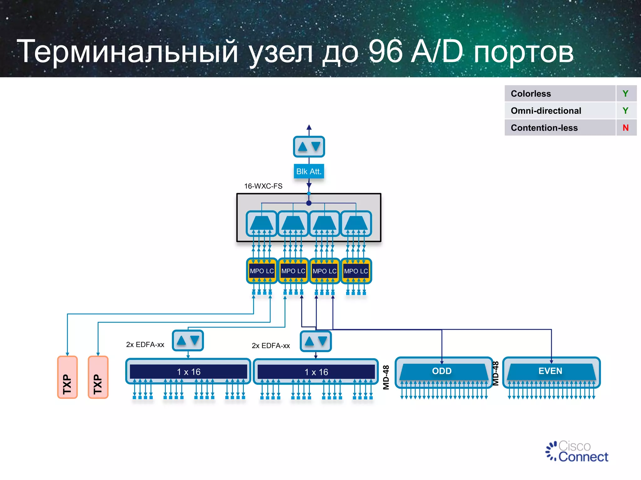 Терминальный узел до 96 A/D портов
Colorless

Y

Omni-directional

Y

Contention-less

N

Blk Att.
16-WXC-FS

MPO LC

MPO LC

MPO LC

1 x 16

1 x 16

ODD

MD-48

2x EDFA-xx

MD-48

TXP

TXP

2x EDFA-xx

MPO LC

EVEN

 