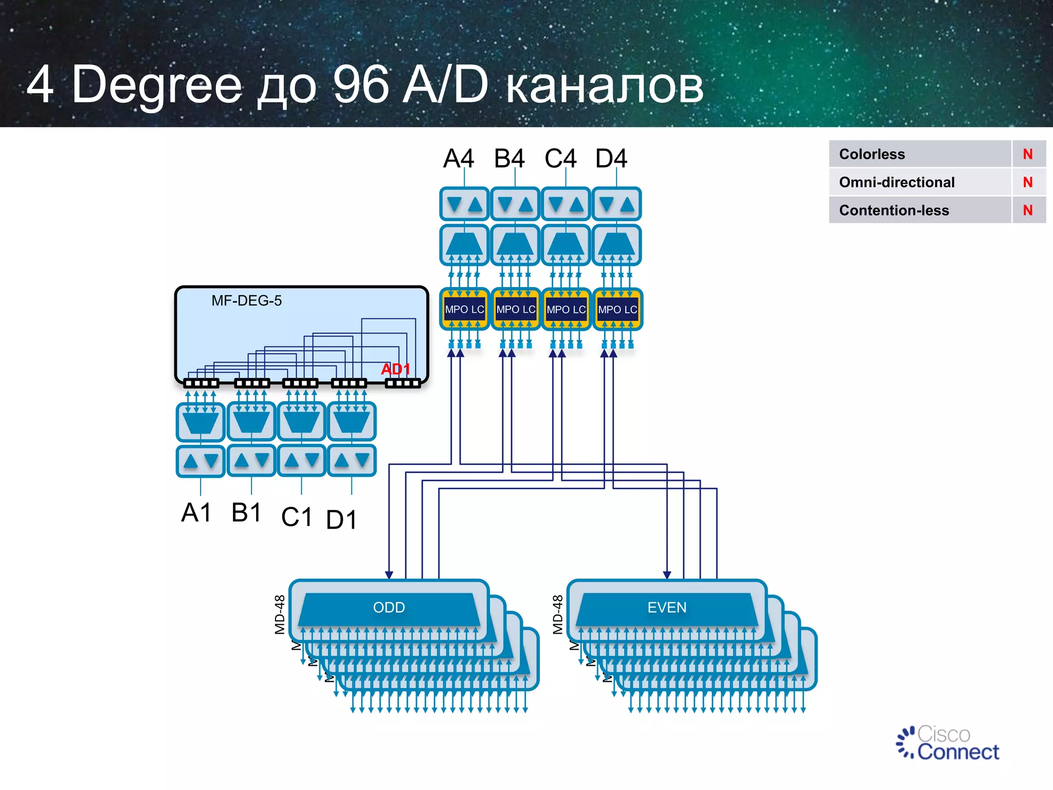 4 Degree до 96 A/D каналов
A4 B4 C4 D4

F

MPO LC

MPO LC

MPO LC

AD1

ODD
ODD
ODD
ODD

MD-48
MD-48
MD-48
MD-48

MD-48
MD-48
MD-48
MD-48

A1 B1 C1 D1

EVEN
ODD
ODD
ODD

N

Contention-less

MPO LC

N

Omni-directional

MF-DEG-5

Colorless

N

 