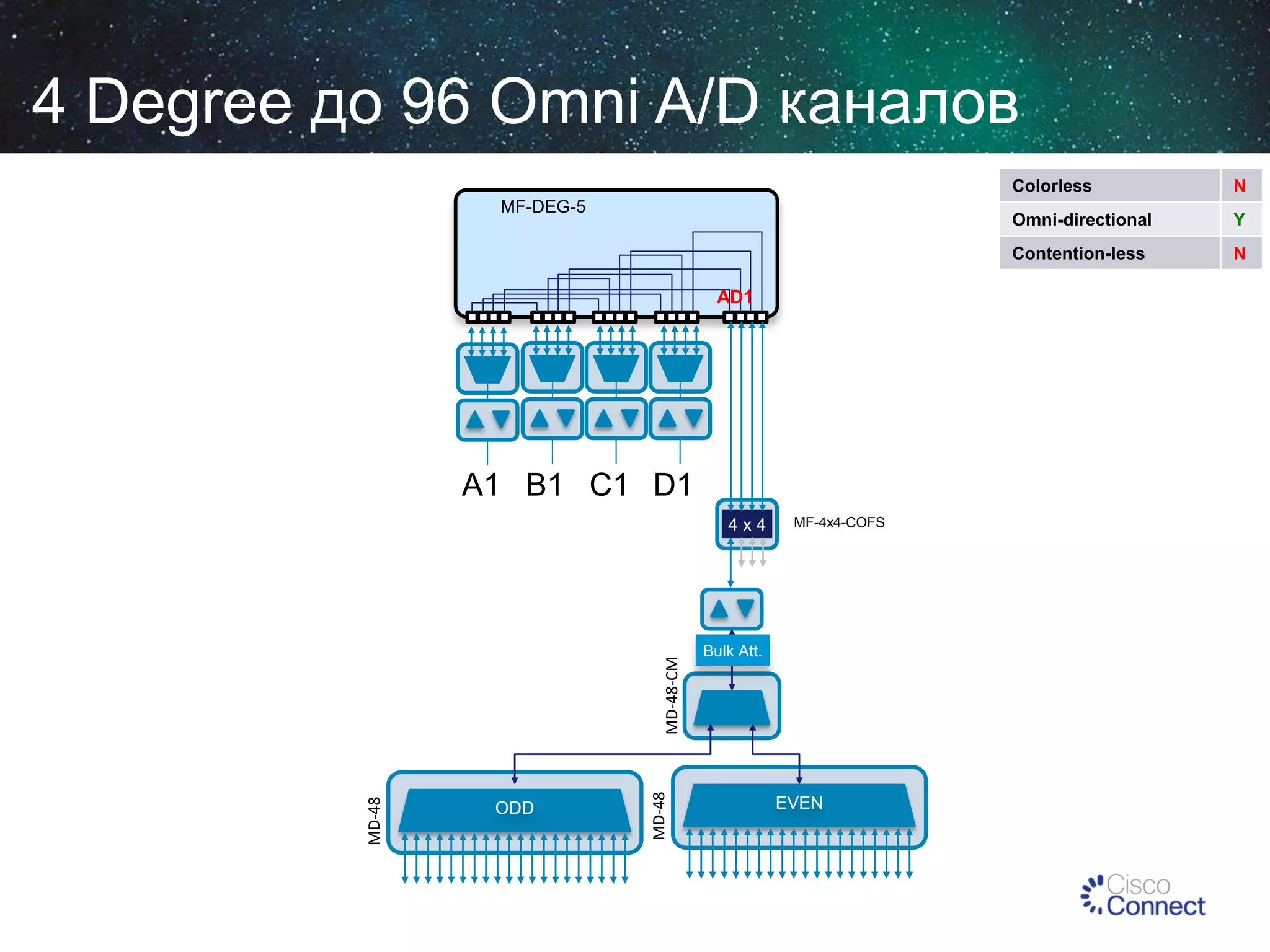 4 Degree до 96 Omni A/D каналов
Colorless

A1 B1 C1 D1

ODD

MD-48

MD-48

MD-48-CM

4x4

MF-4x4-COFS

Bulk Att.

EVEN

Y

Contention-less

AD1

N

Omni-directional

MF-DEG-5

N

 