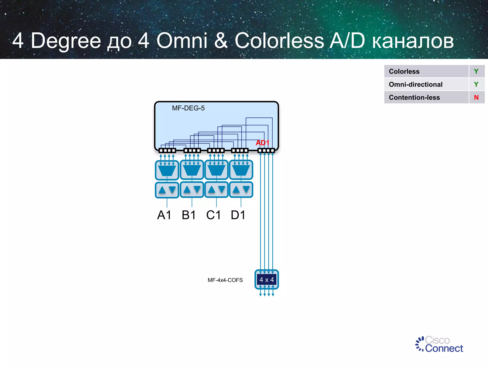 4 Degree до 4 Omni & Colorless A/D каналов
Colorless
Omni-directional

AD1

A1 B1 C1 D1

MF-4x4-COFS

4x4

Y

Contention-less
MF-DEG-5

Y

N

 