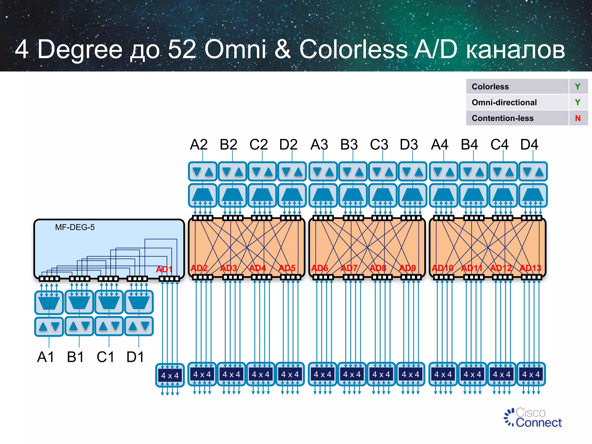 4 Degree до 52 Omni & Colorless A/D каналов
Colorless

Y

Omni-directional

Y

Contention-less

N

A2 B2 C2 D2 A3 B3 C3 D3 A4 B4 C4 D4

MF-DEG-5

AD1

AD2

AD3

AD4

AD5

AD6

AD7

AD8

AD9

AD10 AD11 AD12 AD13

A1 B1 C1 D1
4x4

4x4

4x4

4x4

4x4

4x4

4x4

4x4

4x4

4x4

4x4

4x4

4x4

 