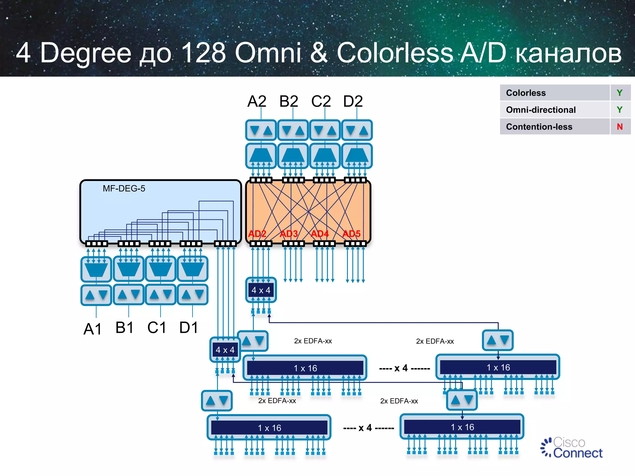 4 Degree до 128 Omni & Colorless A/D каналов
Colorless

Y

Omni-directional

Y

Contention-less

A2 B2 C2 D2

N

MF-DEG-5

AD1

AD2

AD3

AD4

AD5

4x4

A1 B1 C1 D1
2x EDFA-xx

2x EDFA-xx

4x4
1 x 16

2x EDFA-xx

1 x 16

1 x 16

---- x 4 ------

2x EDFA-xx

---- x 4 ------

1 x 16

 