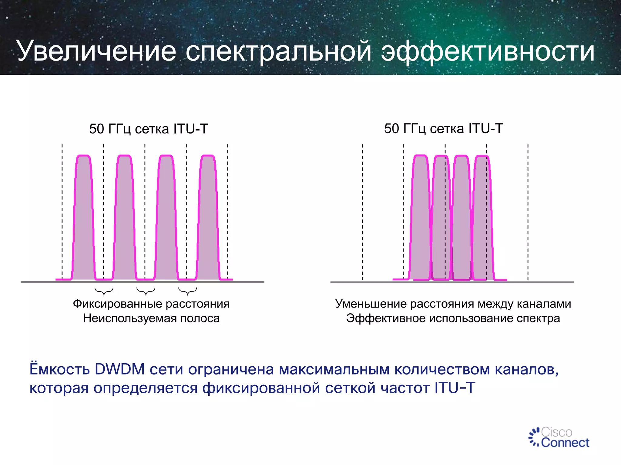 Увеличение спектральной эффективности
50 ГГц сетка ITU-T

Фиксированные расстояния
Неиспользуемая полоса

50 ГГц сетка ITU-T

Уменьшение расстояния между каналами
Эффективное использование спектра

Ёмкость DWDM сети ограничена максимальным количеством каналов,
которая определяется фиксированной сеткой частот ITU-T

 