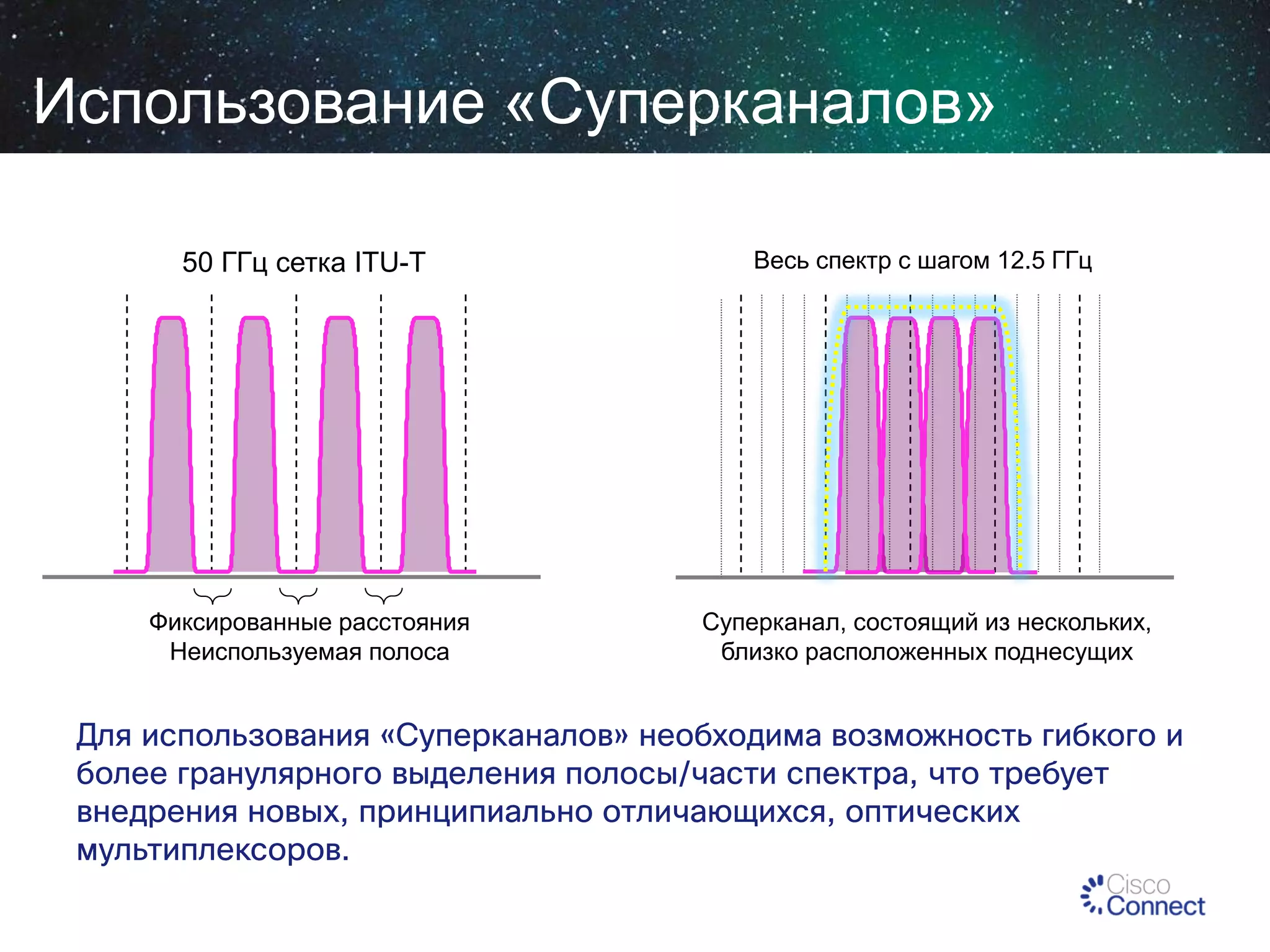Использование «Суперканалов»
50 ГГц сетка ITU-T

Весь спектр с шагом 12.5 ГГц

Фиксированные расстояния
Неиспользуемая полоса

Суперканал, состоящий из нескольких,
близко расположенных поднесущих

Для использования «Суперканалов» необходима возможность гибкого и
более гранулярного выделения полосы/части спектра, что требует
внедрения новых, принципиально отличающихся, оптических
мультиплексоров.

 