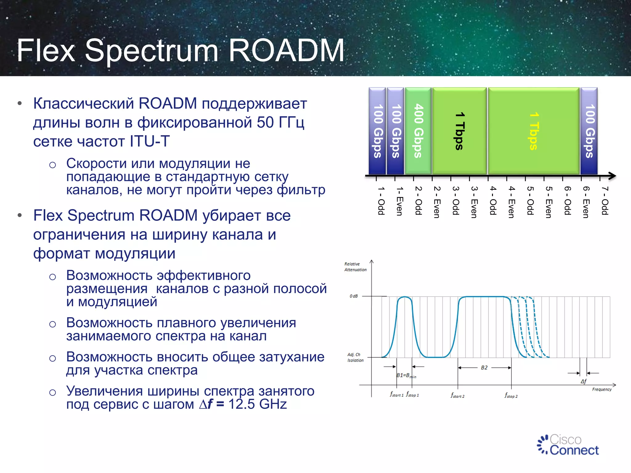 Flex Spectrum ROADM
100 Gbps

1 Tbps

1 Tbps

7 - Odd

6 - Even

6 - Odd

5 - Even

5 - Odd

4 - Even

4 - Odd

3 - Even

3 - Odd

o Увеличения ширины спектра занятого
под сервис с шагом ∆f = 12.5 GHz

2 - Even

o Возможность вносить общее затухание
для участка спектра

2 - Odd

o Возможность плавного увеличения
занимаемого спектра на канал

400 Gbps

o Возможность эффективного
размещения каналов с разной полосой
и модуляцией

1- Even

• Flex Spectrum ROADM убирает все
ограничения на ширину канала и
формат модуляции

1 - Odd

o Скорости или модуляции не
попадающие в стандартную сетку
каналов, не могут пройти через фильтр

100 Gbps
100 Gbps

• Классический ROADM поддерживает
длины волн в фиксированной 50 ГГц
сетке частот ITU-T

 