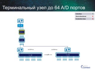 Терминальный узел до 64 A/D портов
Colorless
Omni-directional

MPO LC

4x4

2x EDFA-xx

1 x 16

2x EDFA-xx

---- x 4 ------

1 x 16

N

Contention-less

Blk Att.

Y

N

 