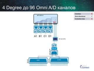 4 Degree до 96 Omni A/D каналов
Colorless

A1 B1 C1 D1

ODD

MD-48

MD-48

MD-48-CM

4x4

MF-4x4-COFS

Bulk Att.

EVEN

Y

Contention-less

AD1

N

Omni-directional

MF-DEG-5

N

 