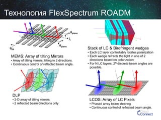 Технология FlexSpectrum ROADM
piano


tilt

piano

MEMS: Array of tilting Mirrors
• Array of tilting mirrors, tilting in 2 directions.
• Continuous control of reflected beam angle.

Stack of LC & Birefringent wedges
• Each LC layer controllably rotates polarization
• Each wedge refracts the light in one of 2
directions based on polarization
• For N LC layers, 2N discrete beam angles are
possible.

DLP
• 2-D array of tilting mirrors
• 2 reflected beam directions only

LCOS: Array of LC Pixels
• Phased array beam steering
• Continuous control of reflected beam angle.

 