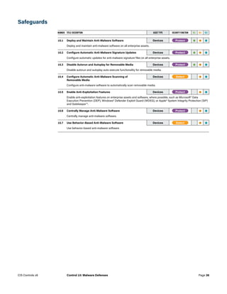 Safeguards
NUMBER TITLE/ DESCRIPTION ASSET TYPE SECURITY FUNCTION IG1 IG2 IG3
10.1 Deploy and Maintain Anti-Malware Software Devices -Protect- • • •
Deploy and maintain anti-malware software on all enterprise assets.
10.2 Configure Automatic Anti-Malware Signature Updates Devices -Protect- • • •
Configure automatic updates for anti-malware signature files on all enterprise assets.
10.3 Disable Autorun and Autoplay for Removable Media Devices -Protect- • • •
Disable autorun and autoplay auto-execute functionality for removable media.
10.4 Configure Automatic Anti-Malware Scanning of
Removable Media
Devices -Detect- • •
Configure anti-malware software to automatically scan removable media.
10.5 Enable Anti-Exploitation Features Devices -Protect- • •
Enable anti-exploitation features on enterprise assets and software, where possible, such as Microsoft® Data
Execution Prevention (DEP), Windows® Defender Exploit Guard (WDEG), or Apple® System Integrity Protection (SIP)
and Gatekeeper™.
10.6 Centrally Manage Anti-Malware Software Devices -Protect-   • •
Centrally manage anti-malware software.
10.7 Use Behavior-Based Anti-Malware Software Devices -Detect-   • •
Use behavior-based anti-malware software.
Page 36
CIS Controls v8 Control 10: Malware Defenses
 