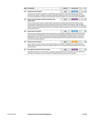 NUMBER TITLE/DESCRIPTION ASSET TYPE SECURITY FUNCTION IG1 IG2 IG3
15.3 Classify Service Providers N/A -Identify- • •
Classify service providers. Classification consideration may include one or more characteristics, such as data
sensitivity, data volume, availability requirements, applicable regulations, inherent risk, and mitigated risk. Update
and review classifications annually, or when significant enterprise changes occur that could impact this Safeguard.
15.4 Ensure Service Provider Contracts Include Security
Requirements
N/A -Protect- • •
Ensure service provider contracts include security requirements. Example requirements may include minimum
security program requirements, security incident and/or data breach notification and response, data encryption
requirements, and data disposal commitments. These security requirements must be consistent with the enterprise’s
service provider management policy. Review service provider contracts annually to ensure contracts are not missing
security requirements.
15.5 Assess Service Providers N/A -Identify- •
Assess service providers consistent with the enterprise’s service provider management policy. Assessment scope
may vary based on classification(s), and may include review of standardized assessment reports, such as Service
Organization Control 2 (SOC 2) and Payment Card Industry (PCI) Attestation of Compliance (AoC), customized
questionnaires, or other appropriately rigorous processes. Reassess service providers annually, at a minimum, or
with new and renewed contracts.
15.6 Monitor Service Providers Data -Detect- •
Monitor service providers consistent with the enterprise’s service provider management policy. Monitoring may
include periodic reassessment of service provider compliance, monitoring service provider release notes, and dark
web monitoring.
15.7 Securely Decommission Service Providers Data -Protect- •
Securely decommission service providers. Example considerations include user and service account deactivation,
termination of data flows, and secure disposal of enterprise data within service provider systems.
Page 50
CIS Controls v8 Control 15: Service Provider Management
 
