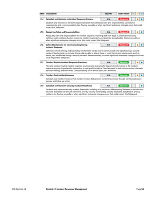 NUMBER TITLE/DESCRIPTION ASSET TYPE SECURITY FUNCTION IG1 IG2 IG3
17.4 Establish and Maintain an Incident Response Process N/A -Respond- • •
Establish and maintain an incident response process that addresses roles and responsibilities, compliance
requirements, and a communication plan. Review annually, or when significant enterprise changes occur that could
impact this Safeguard.
17.5 Assign Key Roles and Responsibilities N/A -Respond- • •
Assign key roles and responsibilities for incident response, including staff from legal, IT, information security,
facilities, public relations, human resources, incident responders, and analysts, as applicable. Review annually, or
when significant enterprise changes occur that could impact this Safeguard.
17.6 Define Mechanisms for Communicating During
Incident Response
N/A -Respond- • •
Determine which primary and secondary mechanisms will be used to communicate and report during a security
incident. Mechanisms can include phone calls, emails, or letters. Keep in mind that certain mechanisms, such as
emails, can be affected during a security incident. Review annually, or when significant enterprise changes occur that
could impact this Safeguard.
17.7 Conduct Routine Incident Response Exercises N/A -Recover- • •
Plan and conduct routine incident response exercises and scenarios for key personnel involved in the incident
response process to prepare for responding to real-world incidents. Exercises need to test communication channels,
decision-making, and workflows. Conduct testing on an annual basis, at a minimum.
17.8 Conduct Post-Incident Reviews N/A -Recover- • •
Conduct post-incident reviews. Post-incident reviews help prevent incident recurrence through identifying lessons
learned and follow-up action.
17.9 Establish and Maintain Security Incident Thresholds N/A -Recover- •
Establish and maintain security incident thresholds, including, at a minimum, differentiating between an incident and
an event. Examples can include: abnormal activity, security vulnerability, security weakness, data breach, privacy
incident, etc. Review annually, or when significant enterprise changes occur that could impact this Safeguard.
Page 58
CIS Controls v8 Control 17: Incident Response Management
 