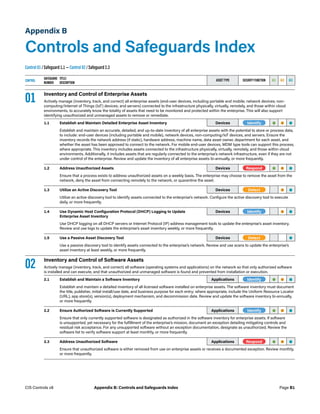 Appendix B
Controls and Safeguards Index
Control 01 / Safeguard 1.1 — Control 02 / Safeguard 2.3
CONTROL
SAFEGUARD
NUMBER
TITLE/
DESCRIPTION
ASSET TYPE SECURITY FUNCTION IG1 IG2 IG3
01 Inventory and Control of Enterprise Assets
Actively manage (inventory, track, and correct) all enterprise assets (end-user devices, including portable and mobile; network devices; non-
computing/Internet of Things (IoT) devices; and servers) connected to the infrastructure physically, virtually, remotely, and those within cloud
environments, to accurately know the totality of assets that need to be monitored and protected within the enterprise. This will also support
identifying unauthorized and unmanaged assets to remove or remediate.
1.1 Establish and Maintain Detailed Enterprise Asset Inventory Devices -Identify- • • •
Establish and maintain an accurate, detailed, and up-to-date inventory of all enterprise assets with the potential to store or process data,
to include: end-user devices (including portable and mobile), network devices, non-computing/IoT devices, and servers. Ensure the
inventory records the network address (if static), hardware address, machine name, data asset owner, department for each asset, and
whether the asset has been approved to connect to the network. For mobile end-user devices, MDM type tools can support this process,
where appropriate. This inventory includes assets connected to the infrastructure physically, virtually, remotely, and those within cloud
environments. Additionally, it includes assets that are regularly connected to the enterprise’s network infrastructure, even if they are not
under control of the enterprise. Review and update the inventory of all enterprise assets bi-annually, or more frequently.
1.2 Address Unauthorized Assets Devices -Respond- • • •
Ensure that a process exists to address unauthorized assets on a weekly basis. The enterprise may choose to remove the asset from the
network, deny the asset from connecting remotely to the network, or quarantine the asset.
1.3 Utilize an Active Discovery Tool Devices -Detect- • •
Utilize an active discovery tool to identify assets connected to the enterprise’s network. Configure the active discovery tool to execute
daily, or more frequently.
1.4 Use Dynamic Host Configuration Protocol (DHCP) Logging to Update
Enterprise Asset Inventory
Devices -Identify- • •
Use DHCP logging on all DHCP servers or Internet Protocol (IP) address management tools to update the enterprise’s asset inventory.
Review and use logs to update the enterprise’s asset inventory weekly, or more frequently.
1.5 Use a Passive Asset Discovery Tool Devices -Detect- •
Use a passive discovery tool to identify assets connected to the enterprise’s network. Review and use scans to update the enterprise’s
asset inventory at least weekly, or more frequently.
02 Inventory and Control of Software Assets
Actively manage (inventory, track, and correct) all software (operating systems and applications) on the network so that only authorized software
is installed and can execute, and that unauthorized and unmanaged software is found and prevented from installation or execution.
2.1 Establish and Maintain a Software Inventory Applications -Identify- • • •
Establish and maintain a detailed inventory of all licensed software installed on enterprise assets. The software inventory must document
the title, publisher, initial install/use date, and business purpose for each entry; where appropriate, include the Uniform Resource Locator
(URL), app store(s), version(s), deployment mechanism, and decommission date. Review and update the software inventory bi-annually,
or more frequently.
2.2 Ensure Authorized Software is Currently Supported Applications -Identify- • • •
Ensure that only currently supported software is designated as authorized in the software inventory for enterprise assets. If software
is unsupported, yet necessary for the fulfillment of the enterprise’s mission, document an exception detailing mitigating controls and
residual risk acceptance. For any unsupported software without an exception documentation, designate as unauthorized. Review the
software list to verify software support at least monthly, or more frequently.
2.3 Address Unauthorized Software Applications -Respond- • • •
Ensure that unauthorized software is either removed from use on enterprise assets or receives a documented exception. Review monthly,
or more frequently.
Page B1
CIS Controls v8 Appendix B: Controls and Safeguards Index
 