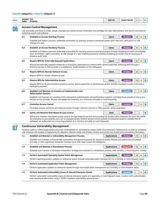 Control 06 / Safeguard 6.1 — Control 07 / Safeguard 7.5
CONTROL
SAFEGUARD
NUMBER
TITLE/
DESCRIPTION
ASSET TYPE SECURITY FUNCTION IG1 IG2 IG3
06 Access Control Management
Use processes and tools to create, assign, manage, and revoke access credentials and privileges for user, administrator, and service accounts for
enterprise assets and software.
6.1 Establish an Access Granting Process Users -Protect- • • •
Establish and follow a process, preferably automated, for granting access to enterprise assets upon new hire, rights grant, or role
change of a user.
6.2 Establish an Access Revoking Process Users -Protect- • • •
Establish and follow a process, preferably automated, for revoking access to enterprise assets, through disabling accounts immediately
upon termination, rights revocation, or role change of a user. Disabling accounts, instead of deleting accounts, may be necessary to
preserve audit trails.
6.3 Require MFA for Externally-Exposed Applications Users -Protect- • • •
Require all externally-exposed enterprise or third-party applications to enforce MFA, where supported. Enforcing MFA through a
directory service or SSO provider is a satisfactory implementation of this Safeguard.
6.4 Require MFA for Remote Network Access Users -Protect- • • •
Require MFA for remote network access.
6.5 Require MFA for Administrative Access Users -Protect- • • •
Require MFA for all administrative access accounts, where supported, on all enterprise assets, whether managed on-site or through a
third-party provider.
6.6 Establish and Maintain an Inventory of Authentication and
Authorization Systems
Users -Identify- • •
Establish and maintain an inventory of the enterprise’s authentication and authorization systems, including those hosted on-site or at a
remote service provider. Review and update the inventory, at a minimum, annually, or more frequently.
6.7 Centralize Access Control Users -Protect- • •
Centralize access control for all enterprise assets through a directory service or SSO provider, where supported.
6.8 Define and Maintain Role-Based Access Control Data -Protect- •
Define and maintain role-based access control, through determining and documenting the access rights necessary for each role within
the enterprise to successfully carry out its assigned duties. Perform access control reviews of enterprise assets to validate that all
privileges are authorized, on a recurring schedule at a minimum annually, or more frequently.
07 Continuous Vulnerability Management
Develop a plan to continuously assess and track vulnerabilities on all enterprise assets within the enterprise’s infrastructure, in order to remediate,
and minimize, the window of opportunity for attackers. Monitor public and private industry sources for new threat and vulnerability information.
7.1 Establish and Maintain a Vulnerability Management Process Applications -Protect- • • •
Establish and maintain a documented vulnerability management process for enterprise assets. Review and update documentation
annually, or when significant enterprise changes occur that could impact this Safeguard.
7.2 Establish and Maintain a Remediation Process Applications -Respond- • • •
Establish and maintain a risk-based remediation strategy documented in a remediation process, with monthly, or more frequent, reviews.
7.3 Perform Automated Operating System Patch Management Applications -Protect- • • •
Perform operating system updates on enterprise assets through automated patch management on a monthly, or more frequent, basis.
7.4 Perform Automated Application Patch Management Applications -Protect- • • •
Perform application updates on enterprise assets through automated patch management on a monthly, or more frequent, basis.
7.5 Perform Automated Vulnerability Scans of Internal Enterprise Assets Applications -Identify- • •
Perform automated vulnerability scans of internal enterprise assets on a quarterly, or more frequent, basis. Conduct both authenticated
and unauthenticated scans, using a SCAP-compliant vulnerability scanning tool.
Page B5
CIS Controls v8 Appendix B: Controls and Safeguards Index
 