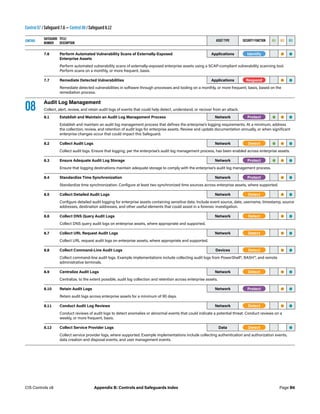 Control 07 / Safeguard 7.6 — Control 08 / Safeguard 8.12
CONTROL
SAFEGUARD
NUMBER
TITLE/
DESCRIPTION
ASSET TYPE SECURITY FUNCTION IG1 IG2 IG3
7.6 Perform Automated Vulnerability Scans of Externally-Exposed
Enterprise Assets
Applications -Identify- • •
Perform automated vulnerability scans of externally-exposed enterprise assets using a SCAP-compliant vulnerability scanning tool.
Perform scans on a monthly, or more frequent, basis.
7.7 Remediate Detected Vulnerabilities Applications -Respond- • •
Remediate detected vulnerabilities in software through processes and tooling on a monthly, or more frequent, basis, based on the
remediation process.
08 Audit Log Management
Collect, alert, review, and retain audit logs of events that could help detect, understand, or recover from an attack.
8.1 Establish and Maintain an Audit Log Management Process Network -Protect- • • •
Establish and maintain an audit log management process that defines the enterprise’s logging requirements. At a minimum, address
the collection, review, and retention of audit logs for enterprise assets. Review and update documentation annually, or when significant
enterprise changes occur that could impact this Safeguard.
8.2 Collect Audit Logs Network -Detect- • • •
Collect audit logs. Ensure that logging, per the enterprise’s audit log management process, has been enabled across enterprise assets.
8.3 Ensure Adequate Audit Log Storage Network -Protect- • • •
Ensure that logging destinations maintain adequate storage to comply with the enterprise’s audit log management process.
8.4 Standardize Time Synchronization Network -Protect- • •
Standardize time synchronization. Configure at least two synchronized time sources across enterprise assets, where supported.
8.5 Collect Detailed Audit Logs Network -Detect- • •
Configure detailed audit logging for enterprise assets containing sensitive data. Include event source, date, username, timestamp, source
addresses, destination addresses, and other useful elements that could assist in a forensic investigation.
8.6 Collect DNS Query Audit Logs Network -Detect- • •
Collect DNS query audit logs on enterprise assets, where appropriate and supported.
8.7 Collect URL Request Audit Logs Network -Detect- • •
Collect URL request audit logs on enterprise assets, where appropriate and supported.
8.8 Collect Command-Line Audit Logs Devices -Detect- • •
Collect command-line audit logs. Example implementations include collecting audit logs from PowerShell®, BASH™, and remote
administrative terminals.
8.9 Centralize Audit Logs Network -Detect- • •
Centralize, to the extent possible, audit log collection and retention across enterprise assets.
8.10 Retain Audit Logs Network -Protect- • •
Retain audit logs across enterprise assets for a minimum of 90 days.
8.11 Conduct Audit Log Reviews Network -Detect- • •
Conduct reviews of audit logs to detect anomalies or abnormal events that could indicate a potential threat. Conduct reviews on a
weekly, or more frequent, basis.
8.12 Collect Service Provider Logs Data -Detect- •
Collect service provider logs, where supported. Example implementations include collecting authentication and authorization events,
data creation and disposal events, and user management events.
Page B6
CIS Controls v8 Appendix B: Controls and Safeguards Index
 