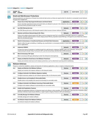 Control 09 / Safeguard 9.1 — Control 10 / Safeguard 10.7
CONTROL
SAFEGUARD
NUMBER
TITLE/
DESCRIPTION
ASSET TYPE SECURITY FUNCTION IG1 IG2 IG3
09 Email and Web Browser Protections
Improve protections and detections of threats from email and web vectors, as these are opportunities for attackers to manipulate human behavior
through direct engagement.
9.1 Ensure Use of Only Fully Supported Browsers and Email Clients Applications -Protect- • • •
Ensure only fully supported browsers and email clients are allowed to execute in the enterprise, only using the latest version of browsers
and email clients provided through the vendor.
9.2 Use DNS Filtering Services Network -Protect- • • •
Use DNS filtering services on all enterprise assets to block access to known malicious domains.
9.3 Maintain and Enforce Network-Based URL Filters Network -Protect- • •
Enforce and update network-based URL filters to limit an enterprise asset from connecting to potentially malicious or unapproved
websites. Example implementations include category-based filtering, reputation-based filtering, or through the use of block lists. Enforce
filters for all enterprise assets.
9.4 Restrict Unnecessary or Unauthorized Browser and Email Client Extensions Applications -Protect- • •
Restrict, either through uninstalling or disabling, any unauthorized or unnecessary browser or email client plugins, extensions, and
add-on applications.
9.5 Implement DMARC Network -Protect- • •
To lower the chance of spoofed or modified emails from valid domains, implement DMARC policy and verification, starting with
implementing the Sender Policy Framework (SPF) and the DomainKeys Identified Mail (DKIM) standards.
9.6 Block Unnecessary File Types Network -Protect- • •
Block unnecessary file types attempting to enter the enterprise’s email gateway.
9.7 Deploy and Maintain Email Server Anti-Malware Protections Network -Protect- •
Deploy and maintain email server anti-malware protections, such as attachment scanning and/or sandboxing.
10 Malware Defenses
Prevent or control the installation, spread, and execution of malicious applications, code, or scripts on enterprise assets.
10.1 Deploy and Maintain Anti-Malware Software Devices -Protect- • • •
Deploy and maintain anti-malware software on all enterprise assets.
10.2 Configure Automatic Anti-Malware Signature Updates Devices -Protect- • • •
Configure automatic updates for anti-malware signature files on all enterprise assets.
10.3 Disable Autorun and Autoplay for Removable Media Devices -Protect- • • •
Disable autorun and autoplay auto-execute functionality for removable media.
10.4 Configure Automatic Anti-Malware Scanning of Removable Media Devices -Detect- • •
Configure anti-malware software to automatically scan removable media.
10.5 Enable Anti-Exploitation Features Devices -Protect- • •
Enable anti-exploitation features on enterprise assets and software, where possible, such as Microsoft® Data Execution Prevention (DEP),
Windows® Defender Exploit Guard (WDEG), or Apple® System Integrity Protection (SIP) and Gatekeeper™.
10.6 Centrally Manage Anti-Malware Software Devices -Protect- • •
Centrally manage anti-malware software.
10.7 Use Behavior-Based Anti-Malware Software Devices -Detect- • •
Use behavior-based anti-malware software.
Page B7
CIS Controls v8 Appendix B: Controls and Safeguards Index
 