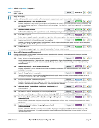 Control 11 / Safeguard 11.1 — Control 12 / Safeguard 12.8
CONTROL
SAFEGUARD
NUMBER
TITLE/
DESCRIPTION
ASSET TYPE SECURITY FUNCTION IG1 IG2 IG3
11 Data Recovery
Establish and maintain data recovery practices sufficient to restore in-scope enterprise assets to a pre-incident and trusted state.
11.1 Establish and Maintain a Data Recovery Process  Data -Recover- • • •
Establish and maintain a data recovery process. In the process, address the scope of data recovery activities, recovery prioritization, and
the security of backup data. Review and update documentation annually, or when significant enterprise changes occur that could impact
this Safeguard.
11.2 Perform Automated Backups  Data -Recover- • • •
Perform automated backups of in-scope enterprise assets. Run backups weekly, or more frequently, based on the sensitivity of the data.
11.3 Protect Recovery Data Data -Protect- • • •
Protect recovery data with equivalent controls to the original data. Reference encryption or data separation, based on requirements.
11.4 Establish and Maintain an Isolated Instance of Recovery Data  Data -Recover- • • •
Establish and maintain an isolated instance of recovery data. Example implementations include, version controlling backup destinations
through offline, cloud, or off-site systems or services.
11.5 Test Data Recovery Data -Recover- • •
Test backup recovery quarterly, or more frequently, for a sampling of in-scope enterprise assets.
12 Network Infrastructure Management
Establish, implement, and actively manage (track, report, correct) network devices, in order to prevent attackers from exploiting vulnerable
network services and access points.
12.1 Ensure Network Infrastructure is Up-to-Date Network -Protect- • • •
Ensure network infrastructure is kept up-to-date. Example implementations include running the latest stable release of software and/
or using currently supported network-as-a-service (NaaS) offerings. Review software versions monthly, or more frequently, to verify
software support.
12.2 Establish and Maintain a Secure Network Architecture Network -Protect- • •
Establish and maintain a secure network architecture. A secure network architecture must address segmentation, least privilege, and
availability, at a minimum.
12.3 Securely Manage Network Infrastructure Network -Protect- • •
Securely manage network infrastructure. Example implementations include version-controlled-infrastructure-as-code, and the use of
secure network protocols, such as SSH and HTTPS.
12.4 Establish and Maintain Architecture Diagram(s) Network -Identify- • •
Establish and maintain architecture diagram(s) and/or other network system documentation. Review and update documentation
annually, or when significant enterprise changes occur that could impact this Safeguard.
12.5 Centralize Network Authentication, Authorization, and Auditing (AAA) Network -Protect- • •
Centralize network AAA.
12.6 Use of Secure Network Management and Communication Protocols  Network -Protect- • •
Use secure network management and communication protocols (e.g., 802.1X, Wi-Fi Protected Access 2 (WPA2) Enterprise or greater).
12.7 Ensure Remote Devices Utilize a VPN and are Connecting to an Enterprise’s
AAA Infrastructure
Devices -Protect- • •
Require users to authenticate to enterprise-managed VPN and authentication services prior to accessing enterprise resources on end-
user devices.
12.8 Establish and Maintain Dedicated Computing Resources for All
Administrative Work
Devices -Protect- •
Establish and maintain dedicated computing resources, either physically or logically separated, for all administrative tasks or tasks
requiring administrative access. The computing resources should be segmented from the enterprise’s primary network and not be
allowed internet access.
Page B8
CIS Controls v8 Appendix B: Controls and Safeguards Index
 