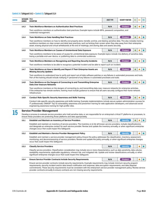 Control 14 / Safeguard 14.3 — Control 15 / Safeguard 15.4
CONTROL
SAFEGUARD
NUMBER
TITLE/
DESCRIPTION
ASSET TYPE SECURITY FUNCTION IG1 IG2 IG3
14.3 Train Workforce Members on Authentication Best Practices N/A -Protect- • • •
Train workforce members on authentication best practices. Example topics include MFA, password composition, and
credential management.
14.4 Train Workforce on Data Handling Best Practices N/A -Protect- • • •
Train workforce members on how to identify and properly store, transfer, archive, and destroy sensitive data. This also includes training
workforce members on clear screen and desk best practices, such as locking their screen when they step away from their enterprise
asset, erasing physical and virtual whiteboards at the end of meetings, and storing data and assets securely.
14.5 Train Workforce Members on Causes of Unintentional Data Exposure N/A -Protect- • • •
Train workforce members to be aware of causes for unintentional data exposure. Example topics include mis-delivery of sensitive data,
losing a portable end-user device, or publishing data to unintended audiences.
14.6 Train Workforce Members on Recognizing and Reporting Security Incidents N/A -Protect- • • •
Train workforce members to be able to recognize a potential incident and be able to report such an incident. 
14.7 Train Workforce on How to Identify and Report if Their Enterprise Assets are
Missing Security Updates
N/A -Protect- • • •
Train workforce to understand how to verify and report out-of-date software patches or any failures in automated processes and tools.
Part of this training should include notifying IT personnel of any failures in automated processes and tools.
14.8 Train Workforce on the Dangers of Connecting to and Transmitting Enterprise
Data Over Insecure Networks
N/A -Protect- • • •
Train workforce members on the dangers of connecting to, and transmitting data over, insecure networks for enterprise activities.
If the enterprise has remote workers, training must include guidance to ensure that all users securely configure their home network
infrastructure.
14.9 Conduct Role-Specific Security Awareness and Skills Training N/A -Protect- • • •
Conduct role-specific security awareness and skills training. Example implementations include secure system administration courses for
IT professionals, OWASP® Top 10 vulnerability awareness and prevention training for web application developers, and advanced social
engineering awareness training for high-profile roles.
15 Service Provider Management
Develop a process to evaluate service providers who hold sensitive data, or are responsible for an enterprise’s critical IT platforms or processes, to
ensure these providers are protecting those platforms and data appropriately.
15.1 Establish and Maintain an Inventory of Service Providers N/A -Identify- • • •
Establish and maintain an inventory of service providers. The inventory is to list all known service providers, include classification(s),
and designate an enterprise contact for each service provider. Review and update the inventory annually, or when significant enterprise
changes occur that could impact this Safeguard.
15.2 Establish and Maintain a Service Provider Management Policy N/A -Identify- • •
Establish and maintain a service provider management policy. Ensure the policy addresses the classification, inventory, assessment,
monitoring, and decommissioning of service providers. Review and update the policy annually, or when significant enterprise changes
occur that could impact this Safeguard.
15.3 Classify Service Providers N/A -Identify- • •
Classify service providers. Classification consideration may include one or more characteristics, such as data sensitivity, data volume,
availability requirements, applicable regulations, inherent risk, and mitigated risk. Update and review classifications annually, or when
significant enterprise changes occur that could impact this Safeguard.
15.4 Ensure Service Provider Contracts Include Security Requirements N/A -Protect- • •
Ensure service provider contracts include security requirements. Example requirements may include minimum security program
requirements, security incident and/or data breach notification and response, data encryption requirements, and data disposal
commitments. These security requirements must be consistent with the enterprise’s service provider management policy. Review service
provider contracts annually to ensure contracts are not missing security requirements.
Page B10
CIS Controls v8 Appendix B: Controls and Safeguards Index
 