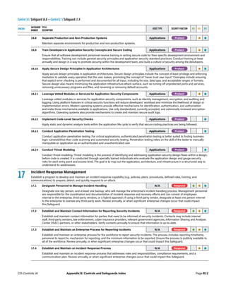 Control 16 / Safeguard 16.8 — Control 17 / Safeguard 17.4
CONTROL
SAFEGUARD
NUMBER
TITLE/
DESCRIPTION
ASSET TYPE SECURITY FUNCTION IG1 IG2 IG3
16.8 Separate Production and Non-Production Systems Applications -Protect- • •
Maintain separate environments for production and non-production systems.
16.9 Train Developers in Application Security Concepts and Secure Coding Applications -Protect- • •
Ensure that all software development personnel receive training in writing secure code for their specific development environment and
responsibilities. Training can include general security principles and application security standard practices. Conduct training at least
annually and design in a way to promote security within the development team, and build a culture of security among the developers.
16.10 Apply Secure Design Principles in Application Architectures Applications -Protect- • •
Apply secure design principles in application architectures. Secure design principles include the concept of least privilege and enforcing
mediation to validate every operation that the user makes, promoting the concept of “never trust user input.” Examples include ensuring
that explicit error checking is performed and documented for all input, including for size, data type, and acceptable ranges or formats.
Secure design also means minimizing the application infrastructure attack surface, such as turning off unprotected ports and services,
removing unnecessary programs and files, and renaming or removing default accounts.
16.11 Leverage Vetted Modules or Services for Application Security Components Applications -Protect- • •
Leverage vetted modules or services for application security components, such as identity management, encryption, and auditing and
logging. Using platform features in critical security functions will reduce developers’ workload and minimize the likelihood of design or
implementation errors. Modern operating systems provide effective mechanisms for identification, authentication, and authorization
and make those mechanisms available to applications. Use only standardized, currently accepted, and extensively reviewed encryption
algorithms. Operating systems also provide mechanisms to create and maintain secure audit logs.
16.12 Implement Code-Level Security Checks Applications -Protect- •
Apply static and dynamic analysis tools within the application life cycle to verify that secure coding practices are being followed.
16.13 Conduct Application Penetration Testing Applications -Protect- •
Conduct application penetration testing. For critical applications, authenticated penetration testing is better suited to finding business
logic vulnerabilities than code scanning and automated security testing. Penetration testing relies on the skill of the tester to manually
manipulate an application as an authenticated and unauthenticated user. 
16.14 Conduct Threat Modeling Applications -Protect- •
Conduct threat modeling. Threat modeling is the process of identifying and addressing application security design flaws within a design,
before code is created. It is conducted through specially trained individuals who evaluate the application design and gauge security
risks for each entry point and access level. The goal is to map out the application, architecture, and infrastructure in a structured way to
understand its weaknesses.
17 Incident Response Management
Establish a program to develop and maintain an incident response capability (e.g., policies, plans, procedures, defined roles, training, and
communications) to prepare, detect, and quickly respond to an attack.
17.1 Designate Personnel to Manage Incident Handling N/A -Respond- • • •
Designate one key person, and at least one backup, who will manage the enterprise’s incident handling process. Management personnel
are responsible for the coordination and documentation of incident response and recovery efforts and can consist of employees
internal to the enterprise, third-party vendors, or a hybrid approach. If using a third-party vendor, designate at least one person internal
to the enterprise to oversee any third-party work. Review annually, or when significant enterprise changes occur that could impact
this Safeguard.
17.2 Establish and Maintain Contact Information for Reporting Security Incidents N/A -Respond- • • •
Establish and maintain contact information for parties that need to be informed of security incidents. Contacts may include internal
staff, third-party vendors, law enforcement, cyber insurance providers, relevant government agencies, Information Sharing and Analysis
Center (ISAC) partners, or other stakeholders. Verify contacts annually to ensure that information is up-to-date.
17.3 Establish and Maintain an Enterprise Process for Reporting Incidents N/A -Respond- • • •
Establish and maintain an enterprise process for the workforce to report security incidents. The process includes reporting timeframe,
personnel to report to, mechanism for reporting, and the minimum information to be reported. Ensure the process is publicly available to
all of the workforce. Review annually, or when significant enterprise changes occur that could impact this Safeguard.
17.4 Establish and Maintain an Incident Response Process N/A -Respond- • •
Establish and maintain an incident response process that addresses roles and responsibilities, compliance requirements, and a
communication plan. Review annually, or when significant enterprise changes occur that could impact this Safeguard.
Page B12
CIS Controls v8 Appendix B: Controls and Safeguards Index
 