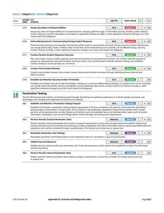 Control 17 / Safeguard 17.5 — Control 18 / Safeguard 18.5
CONTROL
SAFEGUARD
NUMBER
TITLE/
DESCRIPTION
ASSET TYPE SECURITY FUNCTION IG1 IG2 IG3
17.5 Assign Key Roles and Responsibilities N/A -Respond- • •
Assign key roles and responsibilities for incident response, including staff from legal, IT, information security, facilities, public relations,
human resources, incident responders, and analysts, as applicable. Review annually, or when significant enterprise changes occur that
could impact this Safeguard.
17.6 Define Mechanisms for Communicating During Incident Response N/A -Respond- • •
Determine which primary and secondary mechanisms will be used to communicate and report during a security incident. Mechanisms
can include phone calls, emails, or letters. Keep in mind that certain mechanisms, such as emails, can be affected during a security
incident. Review annually, or when significant enterprise changes occur that could impact this Safeguard.
17.7 Conduct Routine Incident Response Exercises N/A -Recover- • •
Plan and conduct routine incident response exercises and scenarios for key personnel involved in the incident response process to
prepare for responding to real-world incidents. Exercises need to test communication channels, decision making, and workflows.
Conduct testing on an annual basis, at a minimum.
17.8 Conduct Post-Incident Reviews N/A -Recover- • •
Conduct post-incident reviews. Post-incident reviews help prevent incident recurrence through identifying lessons learned and
follow-up action.
17.9 Establish and Maintain Security Incident Thresholds N/A -Recover- •
Establish and maintain security incident thresholds, including, at a minimum, differentiating between an incident and an event. Examples
can include: abnormal activity, security vulnerability, security weakness, data breach, privacy incident, etc. Review annually, or when
significant enterprise changes occur that could impact this Safeguard.
18 Penetration Testing
Test the effectiveness and resiliency of enterprise assets through identifying and exploiting weaknesses in controls (people, processes, and
technology), and simulating the objectives and actions of an attacker.
18.1 Establish and Maintain a Penetration Testing Program N/A -Identify- • •
Establish and maintain a penetration testing program appropriate to the size, complexity, and maturity of the enterprise. Penetration
testing program characteristics include scope, such as network, web application, Application Programming Interface (API), hosted
services, and physical premise controls; frequency; limitations, such as acceptable hours, and excluded attack types; point of contact
information; remediation, such as how findings will be routed internally; and retrospective requirements.
18.2 Perform Periodic External Penetration Tests Network -Identify- • •
Perform periodic external penetration tests based on program requirements, no less than annually. External penetration testing must
include enterprise and environmental reconnaissance to detect exploitable information. Penetration testing requires specialized skills and
experience and must be conducted through a qualified party. The testing may be clear box or opaque box.
18.3 Remediate Penetration Test Findings Network -Protect- • •
Remediate penetration test findings based on the enterprise’s policy for remediation scope and prioritization.
18.4 Validate Security Measures Network -Protect- •
Validate security measures after each penetration test. If deemed necessary, modify rulesets and capabilities to detect the techniques
used during testing.
18.5 Perform Periodic Internal Penetration Tests N/A -Identify- •
Perform periodic internal penetration tests based on program requirements, no less than annually. The testing may be clear box
or opaque box.
Page B13
CIS Controls v8 Appendix B: Controls and Safeguards Index
 