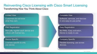 Cisco one partner roadshow cisco one smart licensing v10 | PPTX