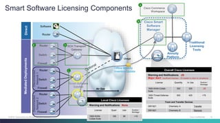 Cisco one partner roadshow cisco one smart licensing v10 | PPTX