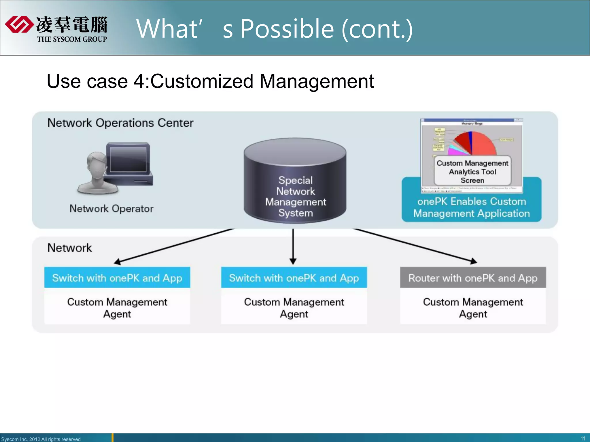 What’s Possible (cont.)

                    Use case 4:Customized Management




Syscom Inc. 2012 All rights reserved                               11
 
