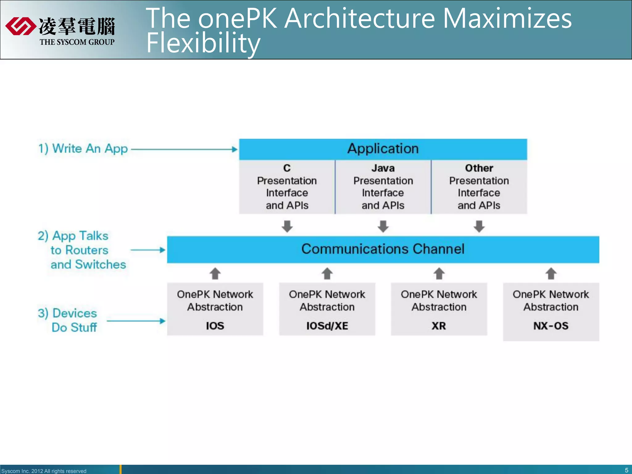 The onePK Architecture Maximizes
                                       Flexibility




Syscom Inc. 2012 All rights reserved                                      5
 