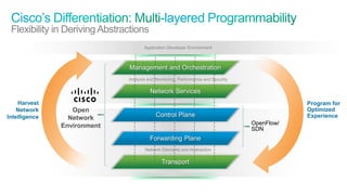 Flexibility in Deriving Abstractions
                                                                            Application Developer Environment



                                                                     Management and Orchestration
                                                                     Analysis and Monitoring, Performance and Security

                                                                               Network Services
    Harvest                                                                                                                           Program for
    Network                                               Open                                                                        Optimized
Intelligence                                             Network                  Control Plane                                       Experience
                                                       Environment                                                       OpenFlow/
                                                                                                                         SDN
                                                                               Forwarding Plane
                                                                                         z
                                                                             Network Elements and Abstraction

                                                                                     Transport



  © 2011 Cisco and/or its affiliates. All rights reserved.                                                                           Cisco Confidential   11
 