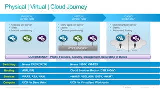 PHYSICAL                                               VIRTUAL                                 CLOUD
                                    WORKLOAD                                              WORKLOAD                                WORKLOAD

         • One app per Server                                                 • Many apps per Server                    • Multi-tenant per Server
         • Static                                                             • Mobile                                  • Elastic
         • Manual provisioning                                                • Dynamic provisioning                    • Automated Scaling




                                                                                      HYPERVISOR
                                                                                                                              VDC-1                VDC-2



                                                        CONSISTENCY: Policy, Features, Security, Management, Separation of Duties

Switching                                Nexus 7K/5K/3K/2K                              Nexus 1000V, VM-FEX

Routing                                  ASR, ISR                                       Cloud Services Router (CSR 1000V)

Services                                 WAAS, ASA, NAM                                 vWAAS, VSG, ASA 1000V, vNAM**

Compute                                  UCS for Bare Metal                             UCS for Virtualized Workloads
 © 2011 Cisco and/or its affiliates. All rights reserved.                                                                             ** 1H 2013           Cisco Confidential   14
 
