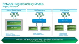 Current Switch/Router                                                 “SDN” Approach                              Hybrid Model
                                       Applications                                            Applications                              Applications



                                                           APIs                                        APIs                                       APIs

                                                                                               Controller                                  Controller
                                   Control Plane

                                                                                                                           Control Plane                 Control Plane
                                      Data Plane
                                                                                                  …                                           …
                                                                                  Data Plane                  Data Plane
                                                                                                                            Data Plane        …           Data Plane



             Resilient, Scalable,                                                      Simpler Provisioning,                    Combined Benefits,
             Secure, Rich Features,                                                    Centralized NW Topology                  Evolutionary Model,
             Evolutionary, Investment Protection                                                                                Investment Protection



                                                             Openstack and Network Overlays Apply to All Models (Physical/Virtual)
                                                                              Custom Features Can Be Built
© 2011 Cisco and/or its affiliates. All rights reserved.                                                                                                  Cisco Confidential   4
 