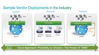 Vendor A                                         Vendor B                    Vendor C

                                                           Apps                               Apps                           Apps




                                            APIs                                Controller               Virtual Overlays
                                                                                                Other
                                                                                                Agents                       Physical
                                                                                                                             and
                                                                                                                             Virtual

                                                                     OpenFlow   Device w/    Device
                                        Network                      Device     OpenFlow                      Network




                                                     Cisco Approach: Flexibility to Choose—The Power of “AND”

© 2011 Cisco and/or its affiliates. All rights reserved.                                                                 Cisco Confidential   8
 