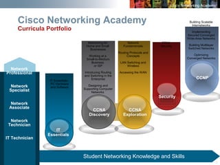 12
Cisco Packet Tracer
Student Networking Knowledge and Skills
Cisco Networking Academy
Curricula Portfolio
CCNP
IT Essentials:
PC Hardware
and Software
IT
Essentials
CCNA
Discovery
CCNP
Security
CCNA
Exploration
Networking for
Home and Small
Businesses
Working at a
Small-to-Medium
Business
or ISP
Introducing Routing
and Switching in the
Enterprise
Designing and
Supporting Computer
Networks
Network
Fundamentals
Routing Protocols and
Concepts
LAN Switching and
Wireless
Accessing the WAN
CCNA
Security
Building Scalable
Internetworks
Implementing
Secured Converged
Wide-Area Networks
Building Multilayer
Switched Networks
Optimizing
Converged Networks
Network
Professional
IT Technician
Network
Technician
Network
Associate
Network
Specialist
 