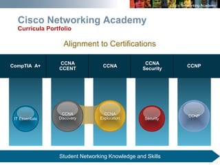 13
Cisco Networking Academy
Curricula Portfolio
Alignment to Certifications
CompTIA A+
CCNA
CCENT
CCNA
CCNA
Security
CCNP
Student Networking Knowledge and Skills
IT Essentials
CCNA
Discovery
CCNA
Exploration Security
CCNP
 