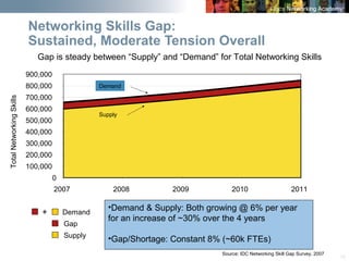 15
Networking Skills Gap:
Sustained, Moderate Tension Overall
Gap is steady between “Supply” and “Demand” for Total Networking Skills
0
100,000
200,000
300,000
400,000
500,000
600,000
700,000
800,000
900,000
2007 2008 2009 2010 2011
TotalNetworkingSkills
Demand
Supply
•Demand & Supply: Both growing @ 6% per year
for an increase of ~30% over the 4 years
•Gap/Shortage: Constant 8% (~60k FTEs)
+ Demand
Supply
Gap
Source: IDC Networking Skill Gap Survey, 2007
 
