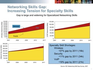 16
Networking Skills Gap:
Increasing Tension for Specialty Skills
Gap is large and widening for Specialized Networking Skills
0
5,000
10,000
15,000
20,000
25,000
30,000
35,000
40,000
45,000
50,000
2007 2008 2009 2010 2011
(WirelessNetworkingSkills)
0
50,000
100,000
150,000
200,000
250,000
300,000
350,000
2007 2008 2009 2010 2011
(NetworkSecuritySkills)
0
20,000
40,000
60,000
80,000
100,000
120,000
2007 2008 2009 2010 2011
(VOIPNetworkingSkills)
Demand
Supply
Gap
Specialty Skill Shortages:
Wireless
•37% gap by 2011 (16k)
Security
•11% gap by 2011 (34k)
VoIP
•19% gap by 2011 (21k)
Source: IDC Networking Skill Gap Survey, 2007
 