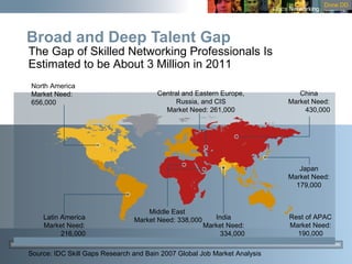 17
Broad and Deep Talent Gap
The Gap of Skilled Networking Professionals Is
Estimated to be About 3 Million in 2011
Source: IDC Skill Gaps Research and Bain 2007 Global Job Market Analysis
Latin America
Market Need:
216,000
North America
Market Need:
656,000
India
Market Need:
334,000
Japan
Market Need:
179,000
China
Market Need:
430,000
Central and Eastern Europe,
Russia, and CIS
Market Need: 261,000
Middle East
Market Need: 338,000 Rest of APAC
Market Need:
190,000
Done DD
 