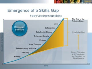 18
Time
EvolutionoftheNetwork
Future Converged Applications
Voice Transport
Telecommuting and VPN
Wireless
Collaboration
Video
Enhanced Security
Switching
Routing
Data Center/Storage
Emergence of a Skills Gap
Knowledge Gap
Broad Education
and Experience
Are Required for
New Careers
The Role of the
Network Grows
Converged
Solutions
Done DD
 