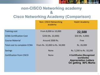 33
non-CISCO Networking academy
&
Cisco Networking Academy (Comparison)
Non- CISCO Networking
academy
Haidri Academy
Training cost From 8,000 to 10,000 22,500
CCNA Certification Cost $250 (Rs. 22,000) $50 (Rs. 4,000)
Course Material Around 2000 Rs. Free
Total cost to complete CCNA From Rs. 32,000 to Rs. 34,000 Rs. 26,000
Savings None Rs. 5,200 to Rs. 10,200
Certification from CISCO None 4 Certificates (Recognized
worldwide)
Appreciation Letters
On getting 80% Marks
 