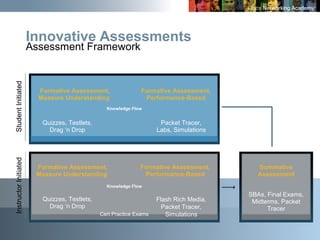 5
Innovative Assessments
Assessment Framework
StudentInitiatedInstructorInitiated
Knowledge Flow
Knowledge Flow
Formative Assessment,
Measure Understanding
Quizzes, Testlets,
Drag ‘n Drop
Formative Assessment,
Measure Understanding
Quizzes, Testlets,
Drag ‘n Drop
Formative Assessment,
Performance-Based
Packet Tracer,
Labs, Simulations
Formative Assessment,
Performance-Based
Flash Rich Media,
Packet Tracer,
Simulations
Summative
Assessment
SBAs, Final Exams,
Midterms, Packet
Tracer
Cert Practice Exams
 