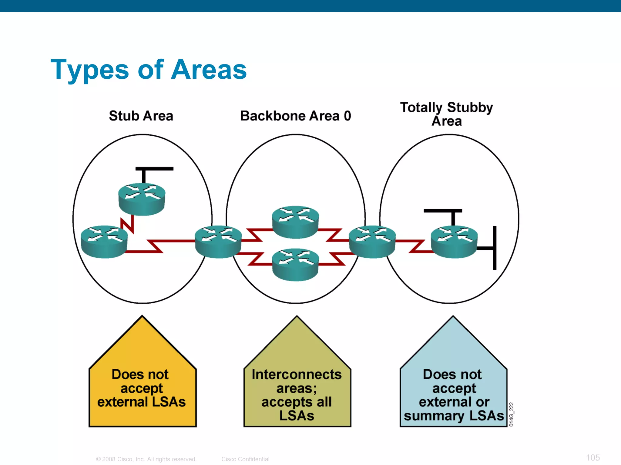 Types of Areas




   © 2008 Cisco, Inc. All rights reserved.   Cisco Confidential   105
 