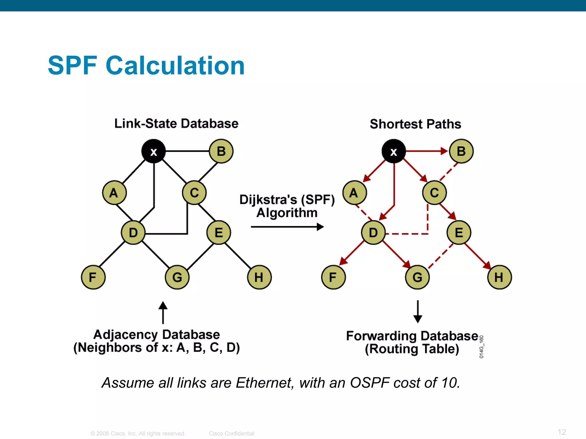 SPF Calculation




       Assume all links are Ethernet, with an OSPF cost of 10.


   © 2008 Cisco, Inc. All rights reserved.   Cisco Confidential   12
 