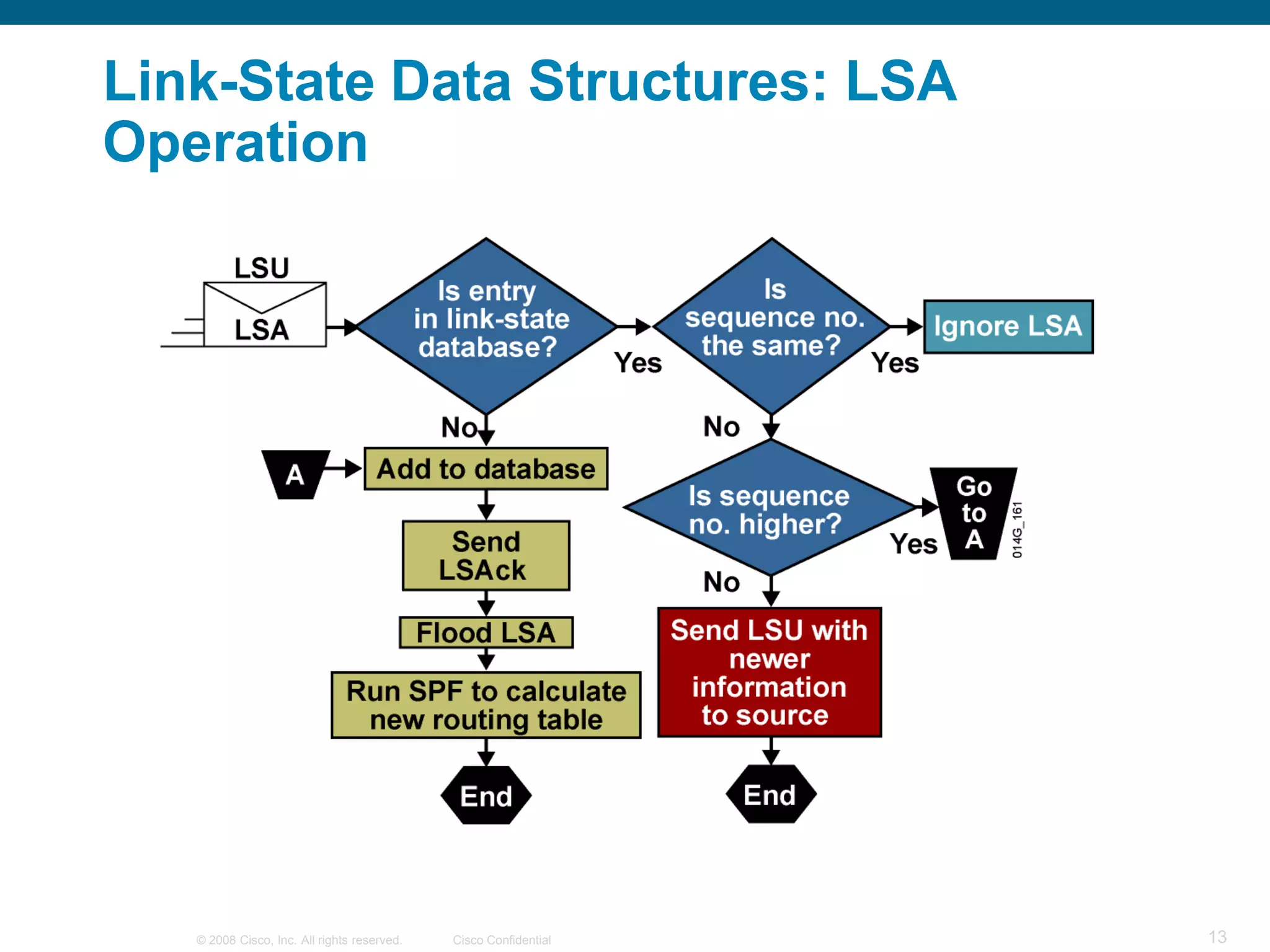 Link-State Data Structures: LSA
Operation




   © 2008 Cisco, Inc. All rights reserved.   Cisco Confidential   13
 