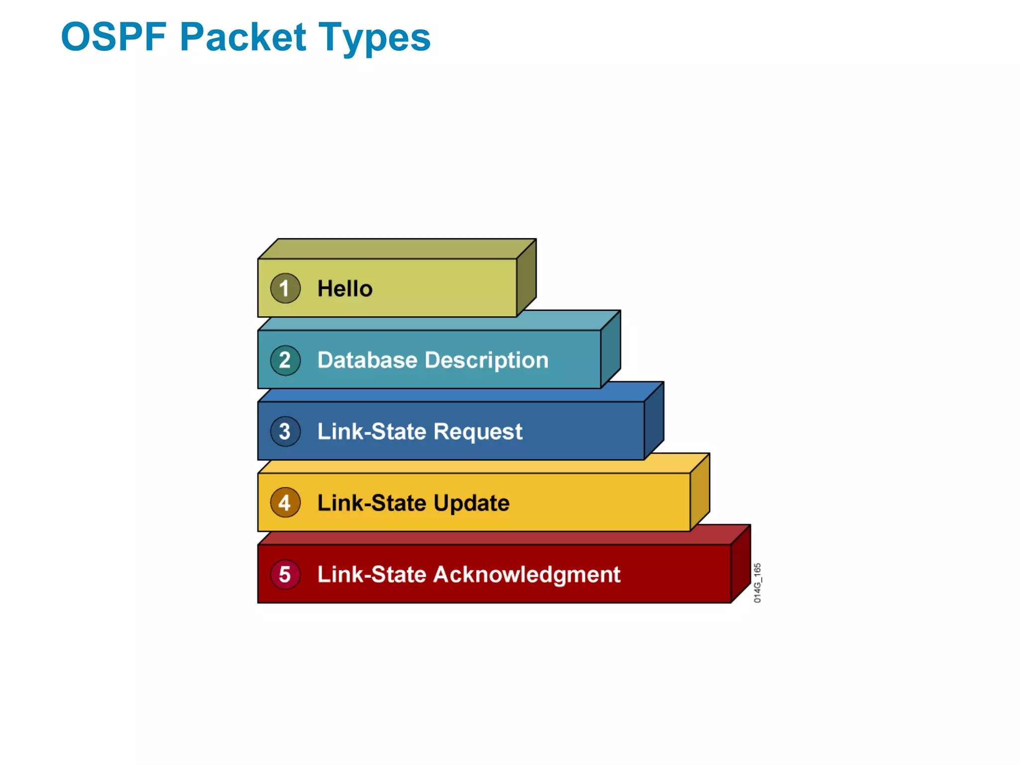 OSPF Packet Types
 