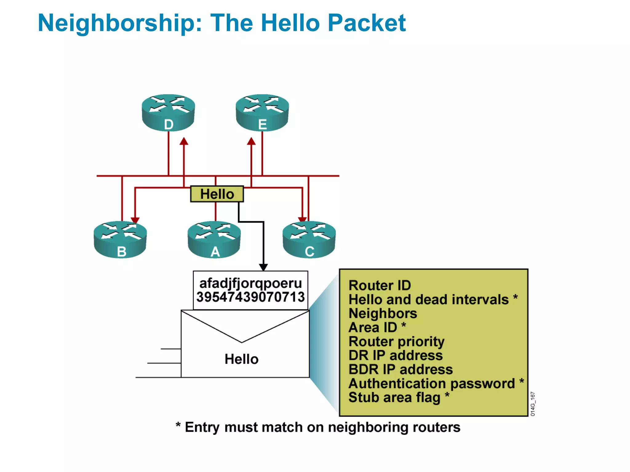 Neighborship: The Hello Packet
 