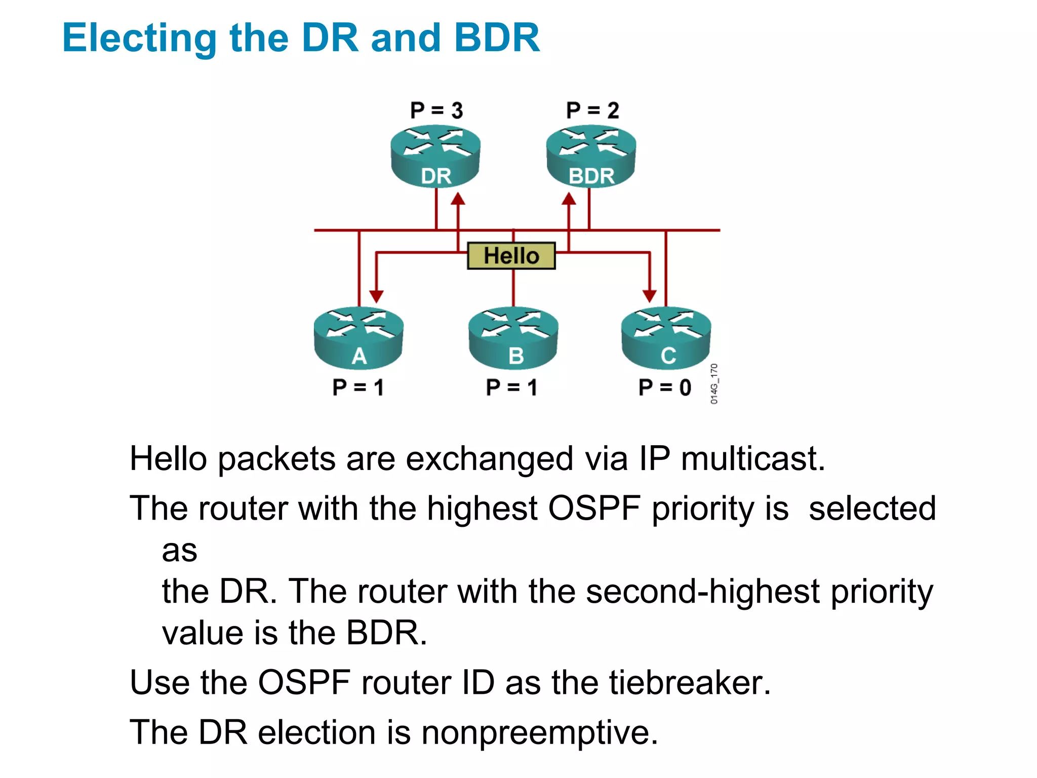 Electing the DR and BDR




   Hello packets are exchanged via IP multicast.
   The router with the highest OSPF priority is selected
     as
     the DR. The router with the second-highest priority
     value is the BDR.
   Use the OSPF router ID as the tiebreaker.
   The DR election is nonpreemptive.
 