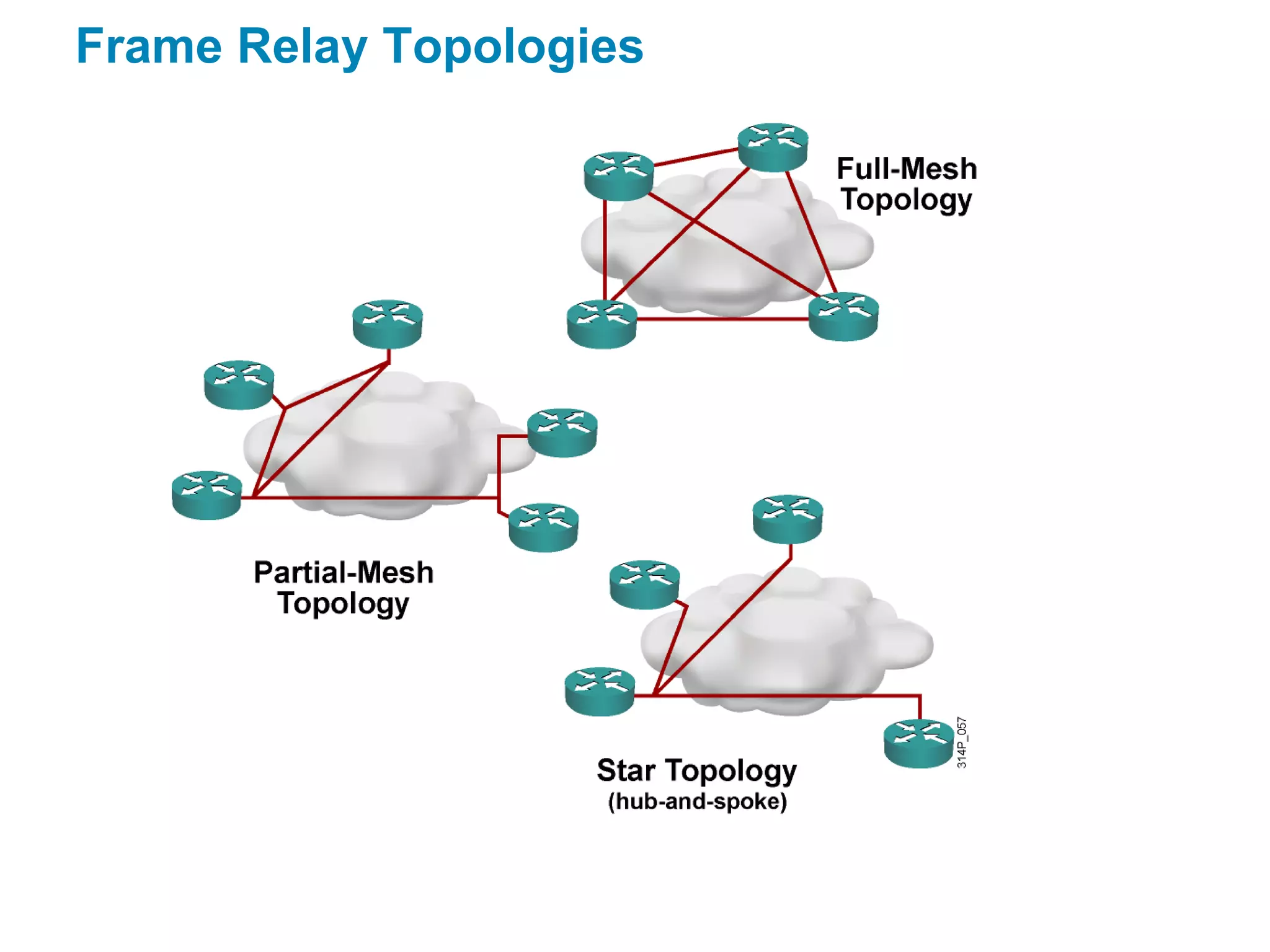 Frame Relay Topologies
 